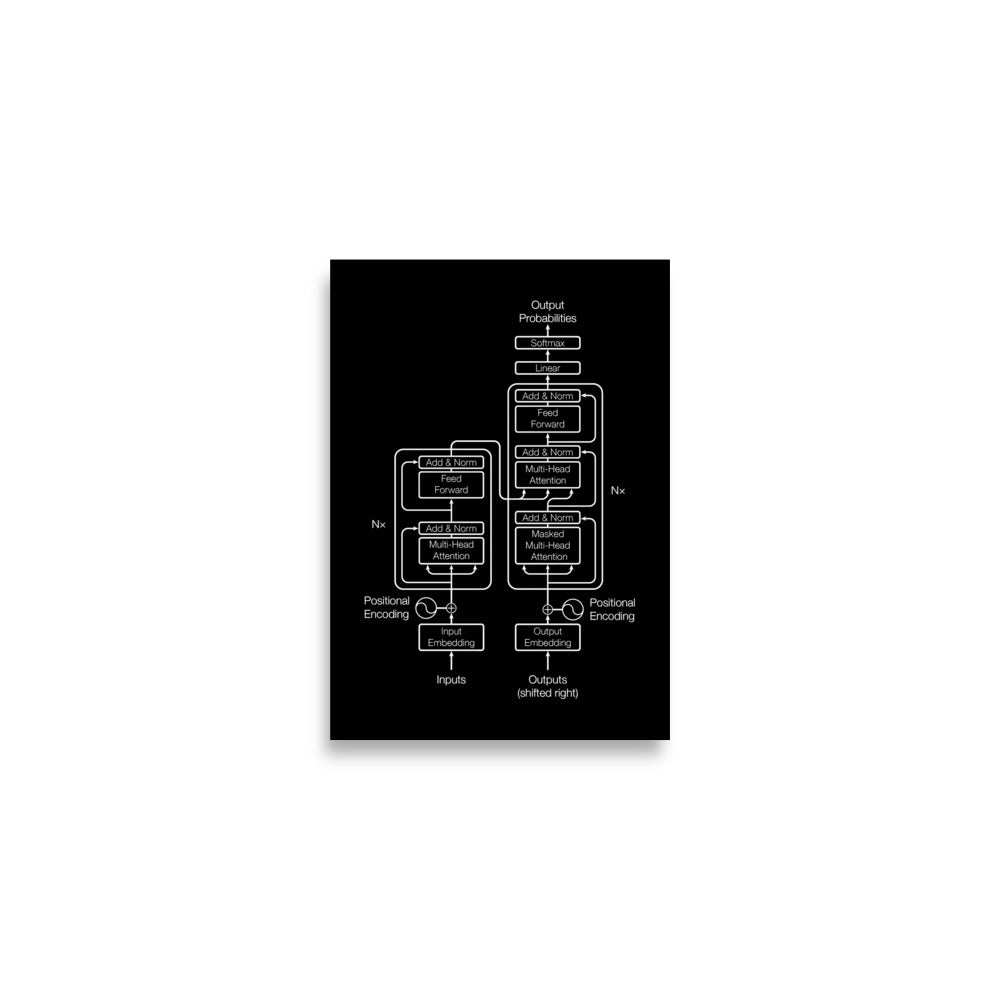Mockup image of the Black Transformer Model Architecture Poster A2 (16.5″×23.3″).