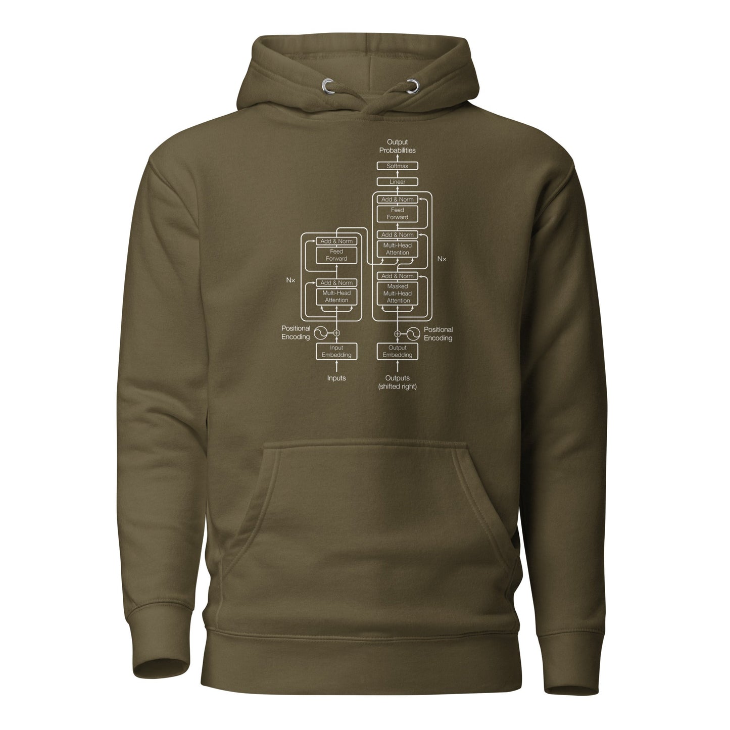 Image of the Premium The Transformer Model Architecture on Dark Hoodie (unisex) Military Green / M.