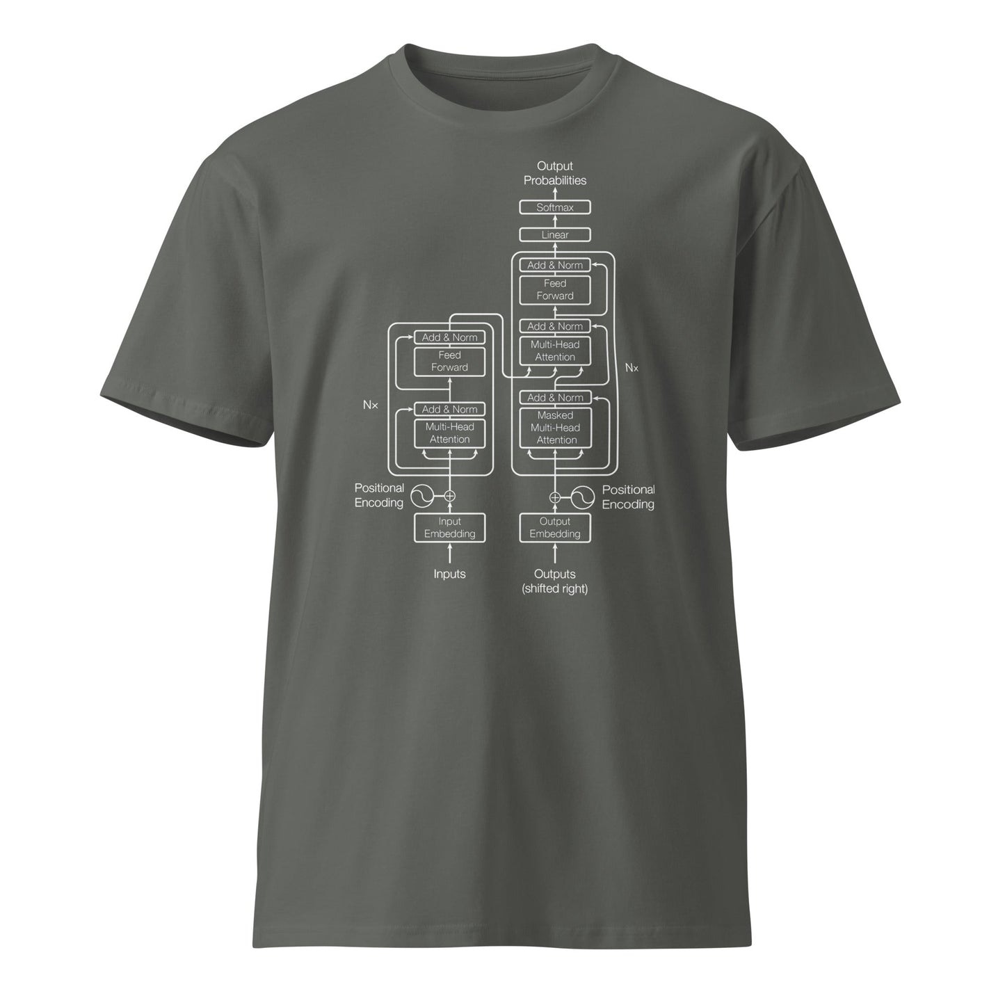 Image of the Premium The Transformer Model Architecture on Dark T-Shirt (unisex) Charcoal / M.
