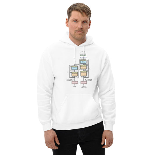 Product mockup photo of the The Transformer Model Architecture Hoodie (unisex).