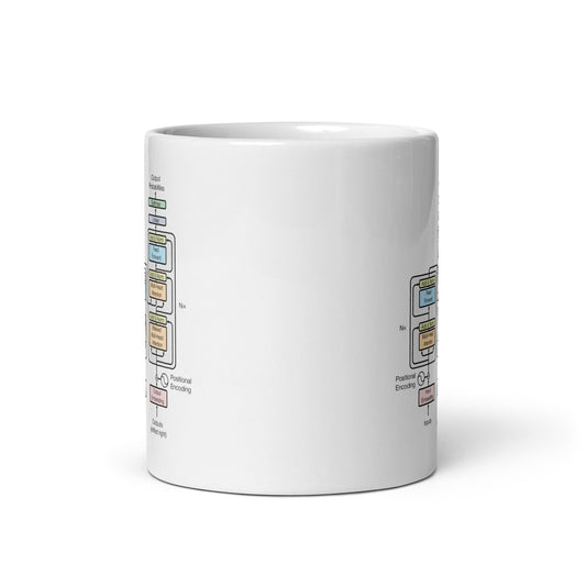 Image of the The Transformer Model Architecture Mug.