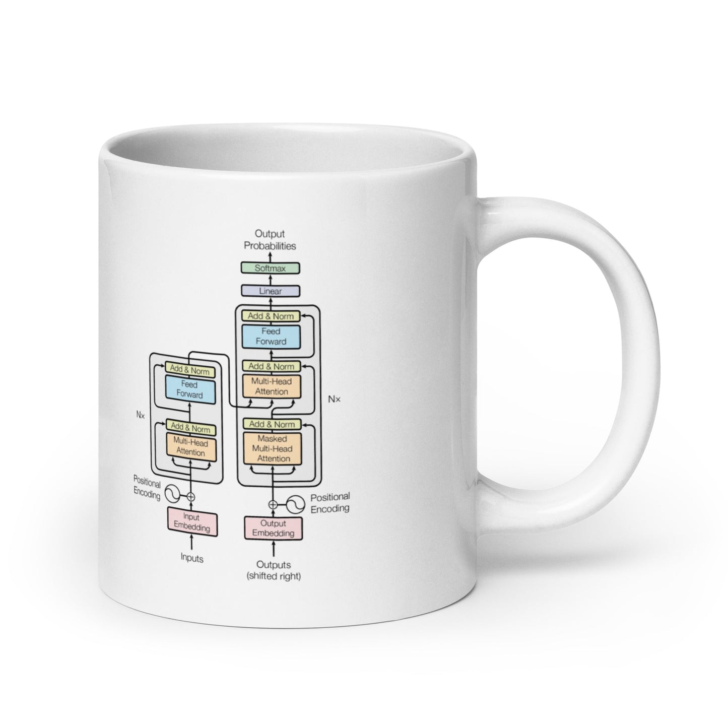Image of the The Transformer Model Architecture Mug 20 oz.