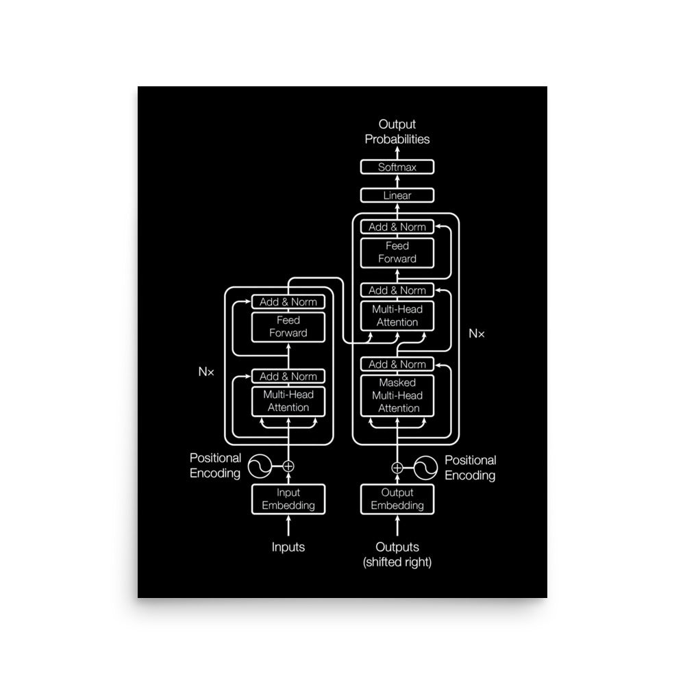 Mockup image of the Black Transformer Model Architecture Poster 16″×20″.