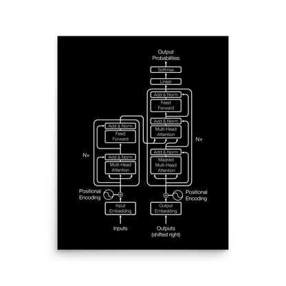 Mockup image of the Black Transformer Model Architecture Poster 16″×20″.