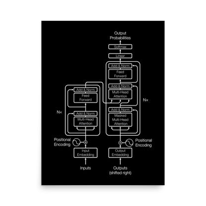 Mockup image of the Black Transformer Model Architecture Poster 18″×24″.