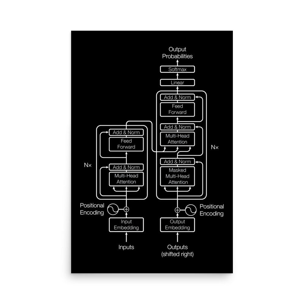 Mockup image of the Black Transformer Model Architecture Poster 24″×36″.