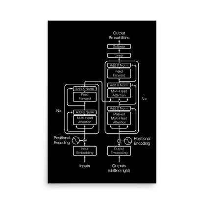 Mockup image of the Black Transformer Model Architecture Poster 24″×36″.