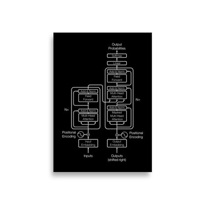 Mockup image of the Black Transformer Model Architecture Poster A1 (23.3″×33.1″).