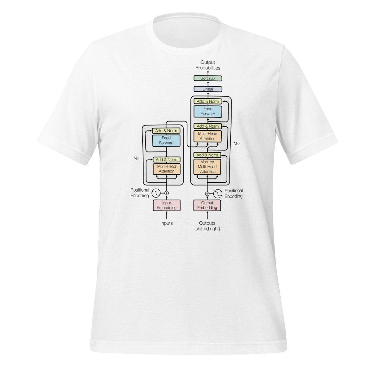 The Transformer Model Architecture T-Shirt (unisex) - AI Store