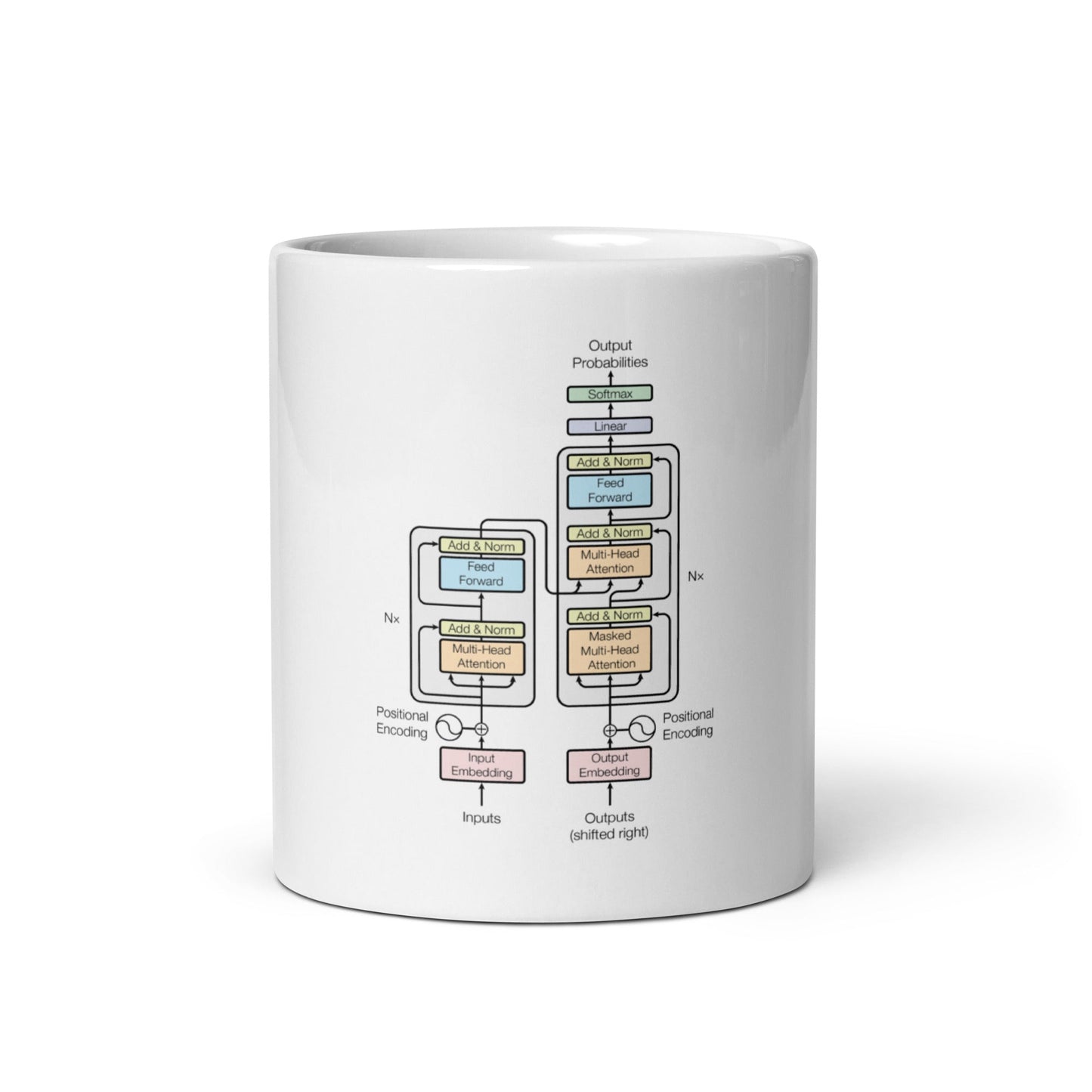 Product mockup photo of the The Transformer Model Architecture White Glossy Mug 2 11 oz.