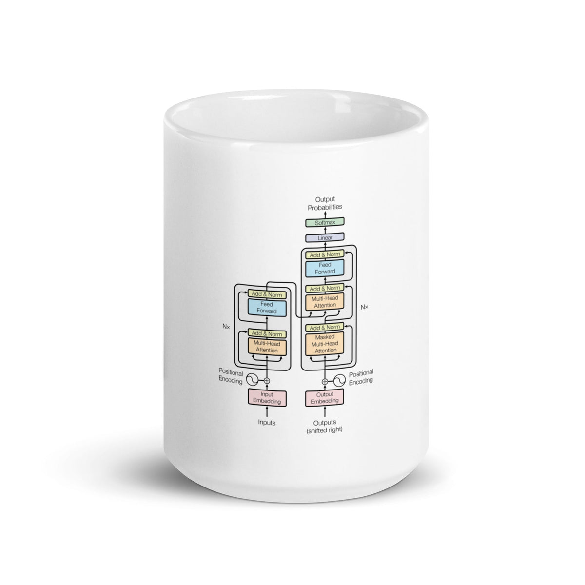 Product mockup photo of the The Transformer Model Architecture White Glossy Mug 2 15 oz.