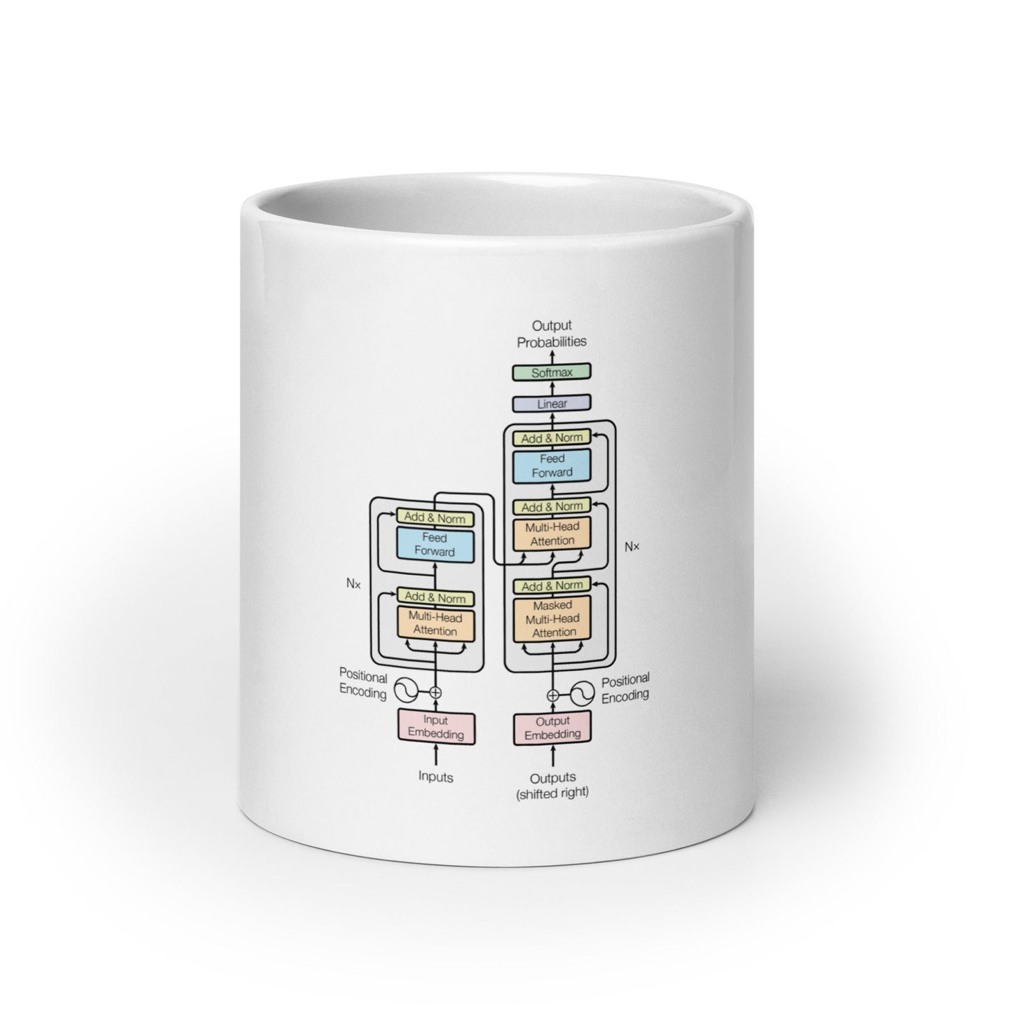Product mockup photo of the The Transformer Model Architecture White Glossy Mug 2 20 oz.